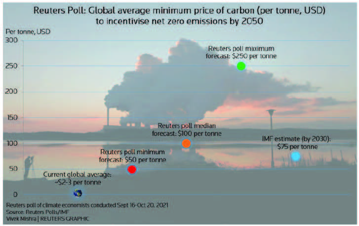 Global Average Minimum Price of Carbon