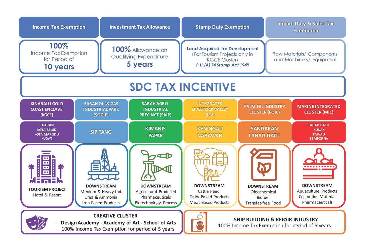Sabah Development Tax Incentive