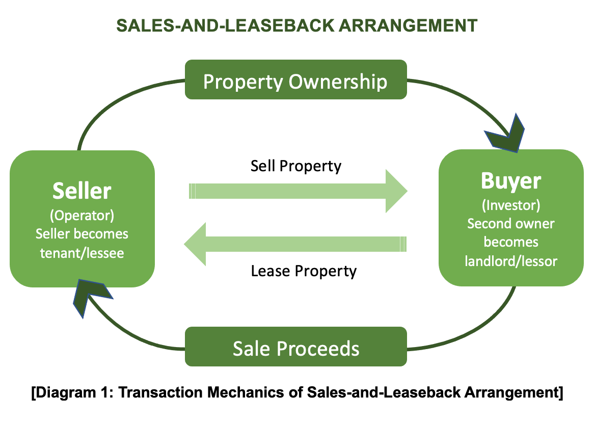 Sales and Leaseback Arrangement