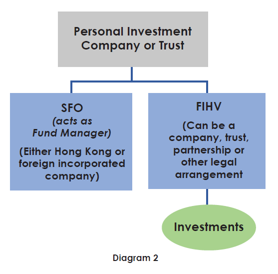 SFO Structure for Tax Exemption
